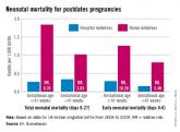 Study finds increased infant mortality for home births