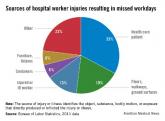 OSHA launches hospital worker safety initiative