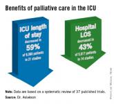 Palliative care shortens ICU, hospital stays, review data show