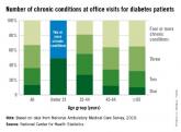 Additional chronic conditions seen in 87% of diabetes patients