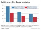 Complication gap narrows between low- and high-volume bariatric centers