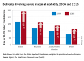 Severe maternal morbidity climbs; racial disparities persist