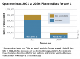 Open enrollment 2021: A big start for HealthCare.gov