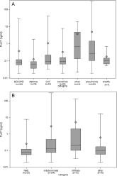 Procalcitonin and  Findings