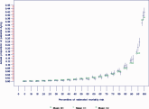 Prediction Mortality and Adverse Events