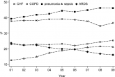Acute Respiratory Failure Epidemiology