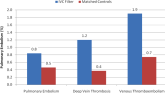 IVC Filters in Bariatric Surgery