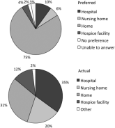 Low Concordance for Site of Death
