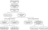 Survey of Academic PHM Programs in the US