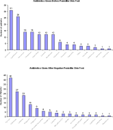 Impact of Penicillin Skin Testing