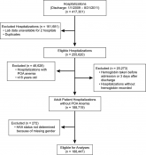 Implications of Hospital‐Acquired Anemia