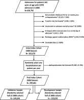 Hospital Mortality Measure for COPD