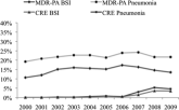 Drug Resistance in Pneumonia and BSI