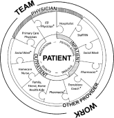 Patient Care Circle and Care Transitions