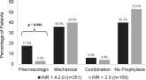 Evaluation of VTE Prophylaxis in CLD