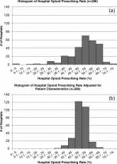 Opioids and Opioid‐Related Adverse Events