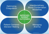 Patient‐Centered Blood Management