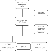 Electromagnetic vs Self‐Advancing Tube