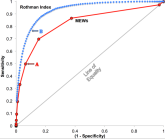 Measuring the MEWS and the Rothman Index