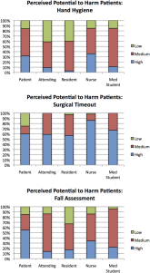 Following Patient Safety Practices