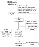 Hospital Readmissions in End of Life