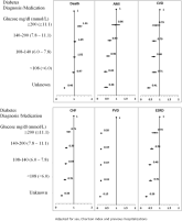 Hyperglycemia and CV Complications