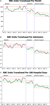 RBC Transfusion Reduction