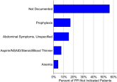 Hospitalists' Use of PPIs