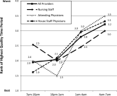 Quality and Safety During Off Hours