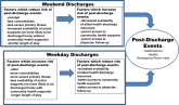 Similar Outcomes From Weekend Discharge