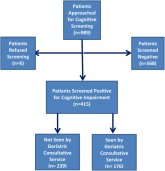 Impact of Inpatient GCS on CI Patients