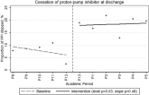 Reducing Inappropriate PPIs at Discharge