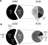 Inpatients With Poor Vision