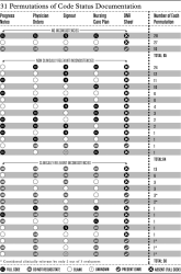 Inconsistent Code Status Documentation