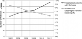 EVB in Hospitalized Cirrhotic Patients