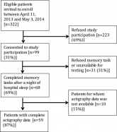 Memory and Sleep in Hospital Patients