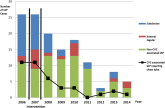 Reduction in Iatrogenic Pneumothorax