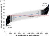 Variation in Readmission Rates by EDs