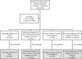 Febrile Infant Diagnosis Code Accuracy