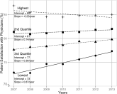 HCAHPS Surveys and Patient Satisfaction