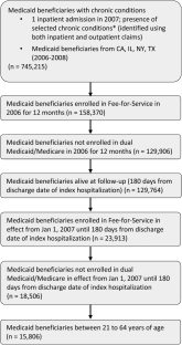 Readmissions in Medicaid Beneficiaries