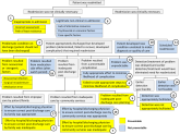 Readmission Analysis Using Fault Tree