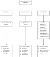 Overtreatment of Nonpurulent Cellulitis