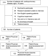 Agreement on Dyspnea Severity