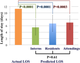 Physician Predictions of Length of Stay
