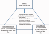 Mortality Risk and Patient Experience