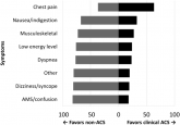 Mortality Due to Elevated Troponin