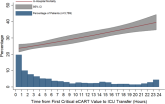 ICU Transfer Delay and Outcome