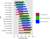 Data‐Driven Pediatric Alarm Limits