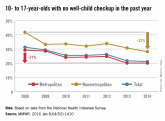 More children getting well-child checkups